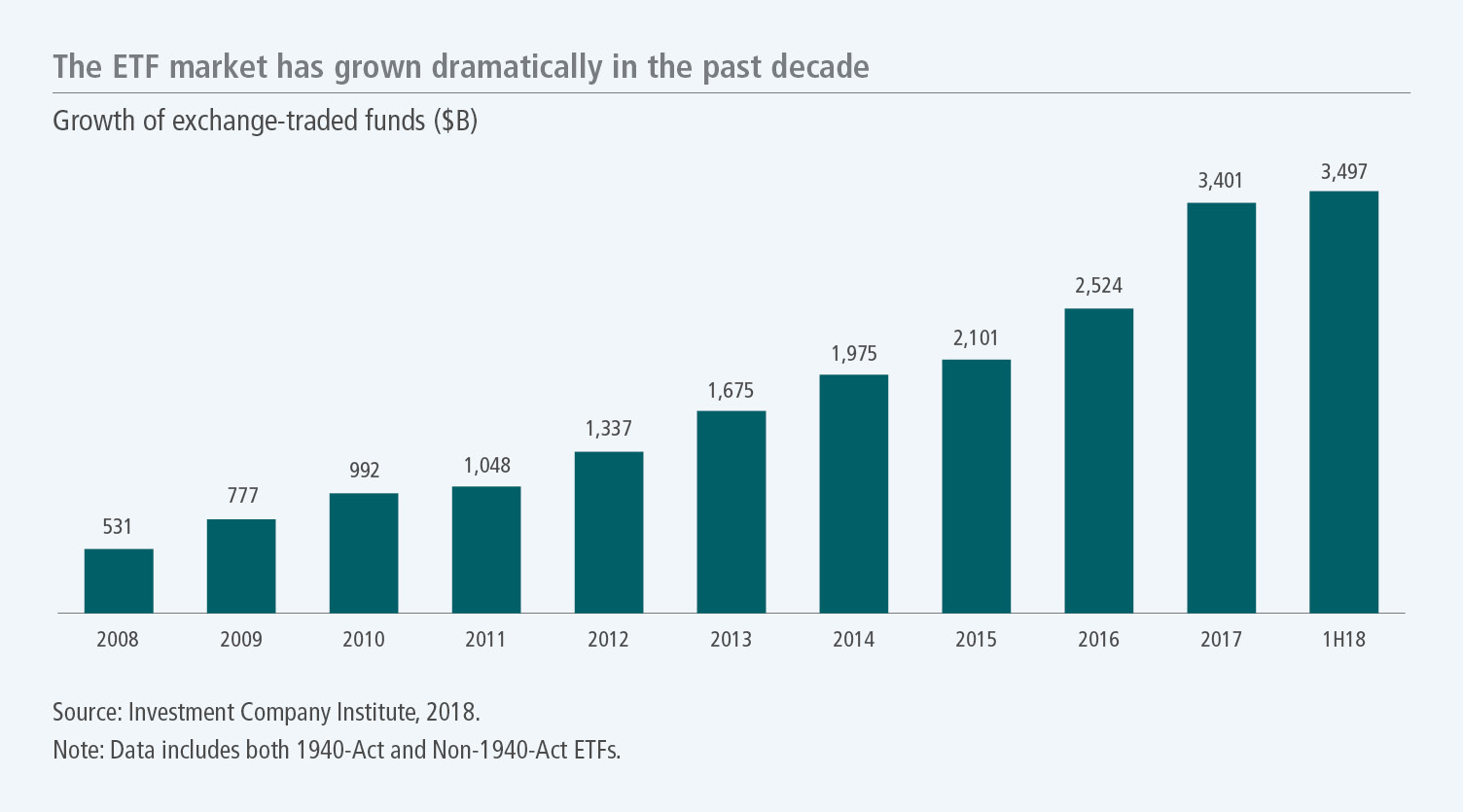 The ETF market has grown dramatically in the past decade