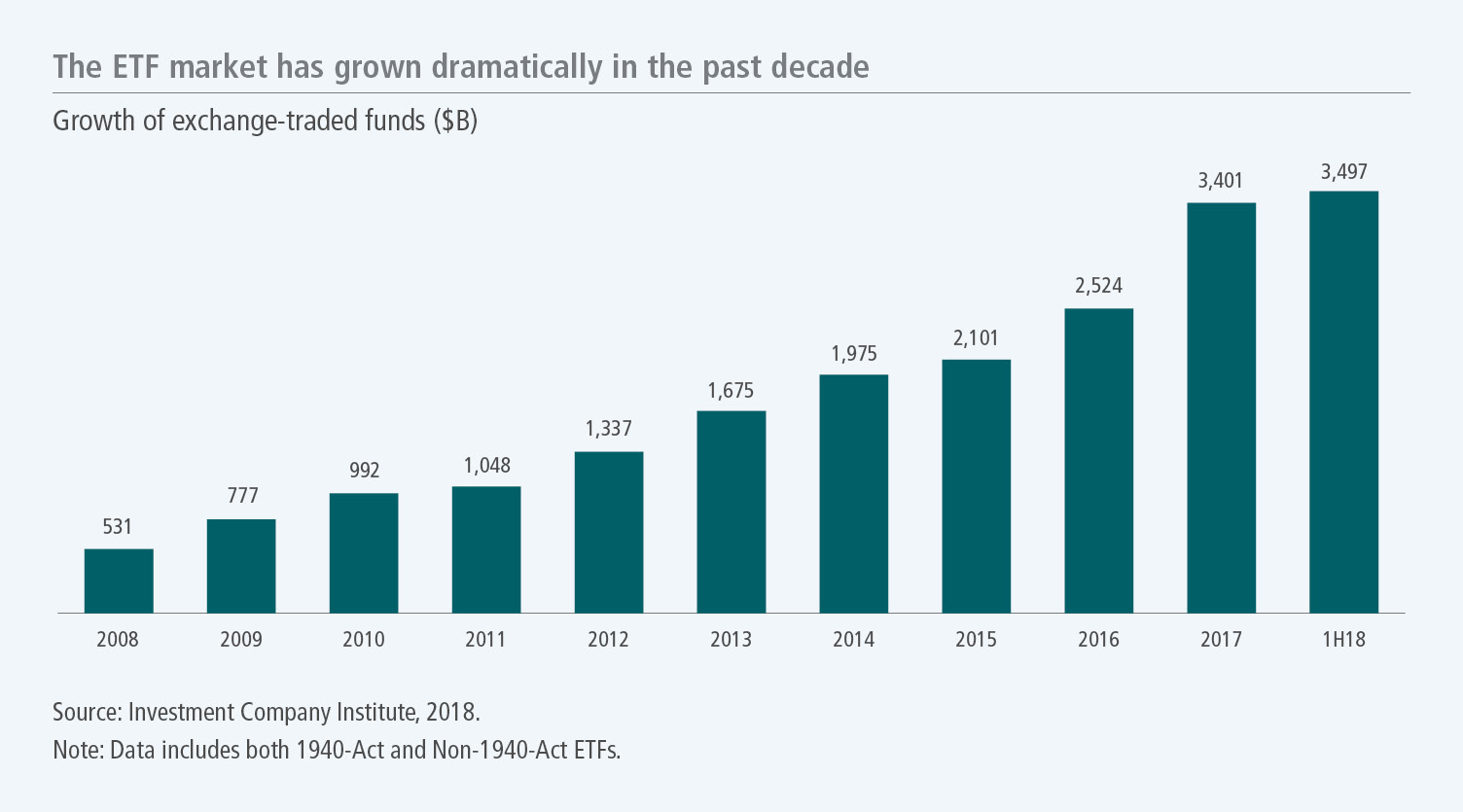 The ETF market has grown dramatically in the past decade