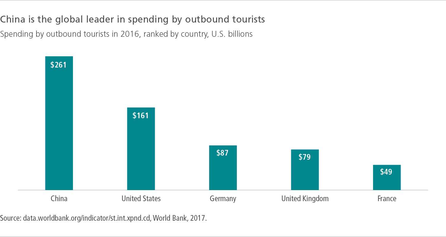 China is the global leader in spending by outbound tourists