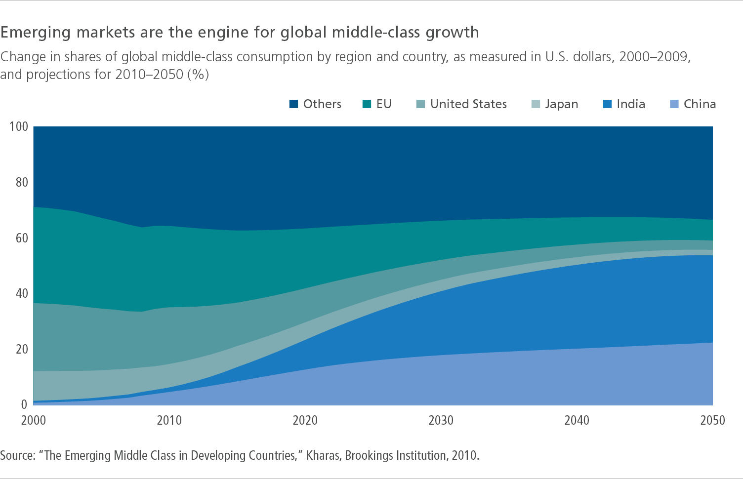 Emerging markets are the engine for global middle-class growth