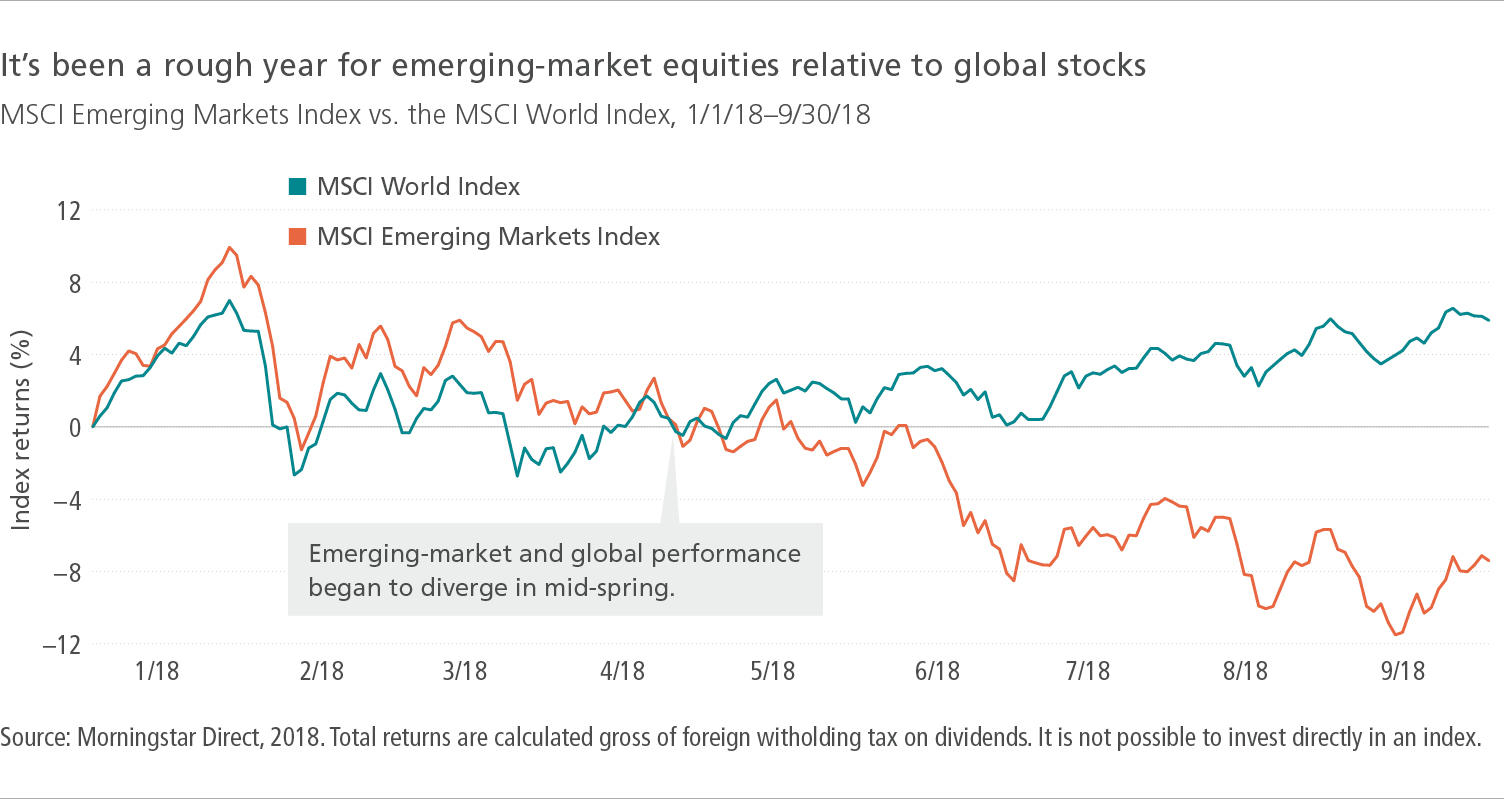 It's been a rough year for emerging-market equities relative to global stocks