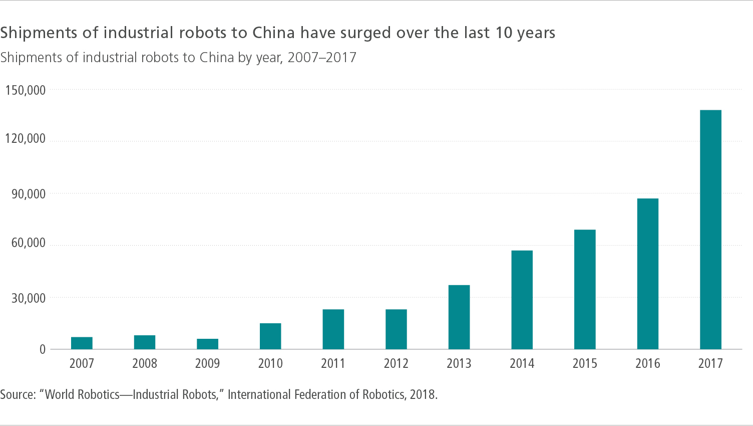 Shipments of industrial robots to China have surged over the last 10 years