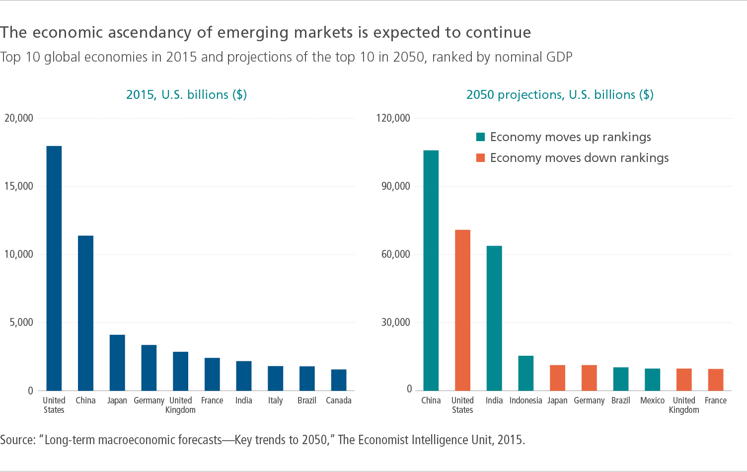 The economic ascendancy of emerging markets is expected to continue