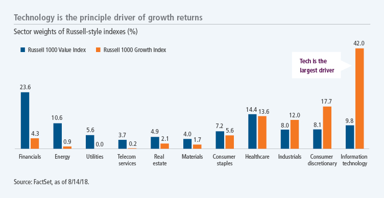 Technology is the principle driver of growth returns