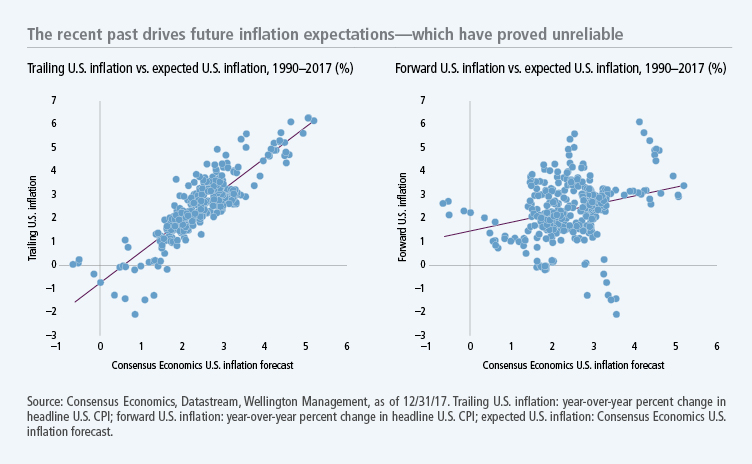 The recent past drives future inflation expectations—which have proved unreliable.