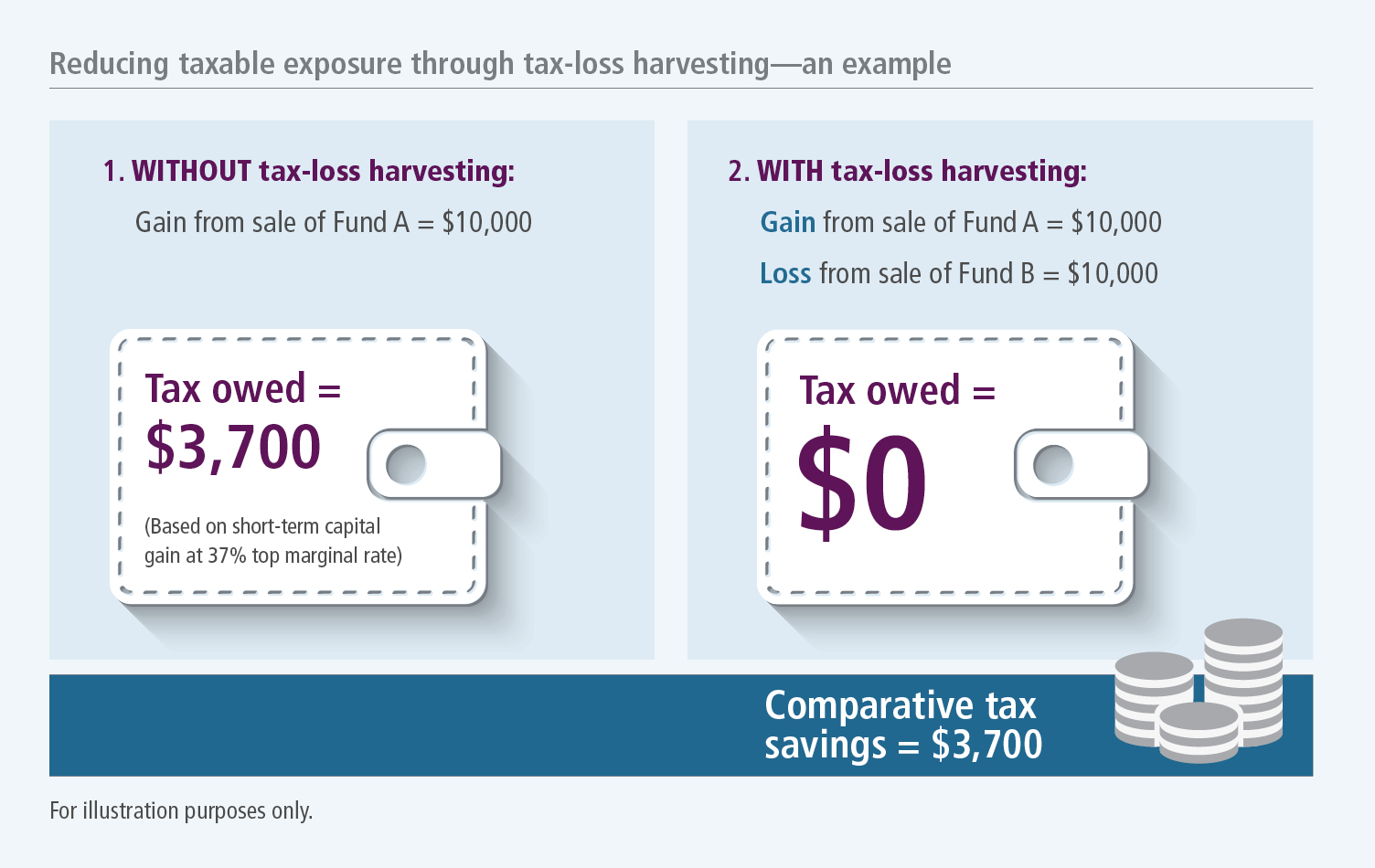 Reducing taxable exposure through tax-loss harvesting-example