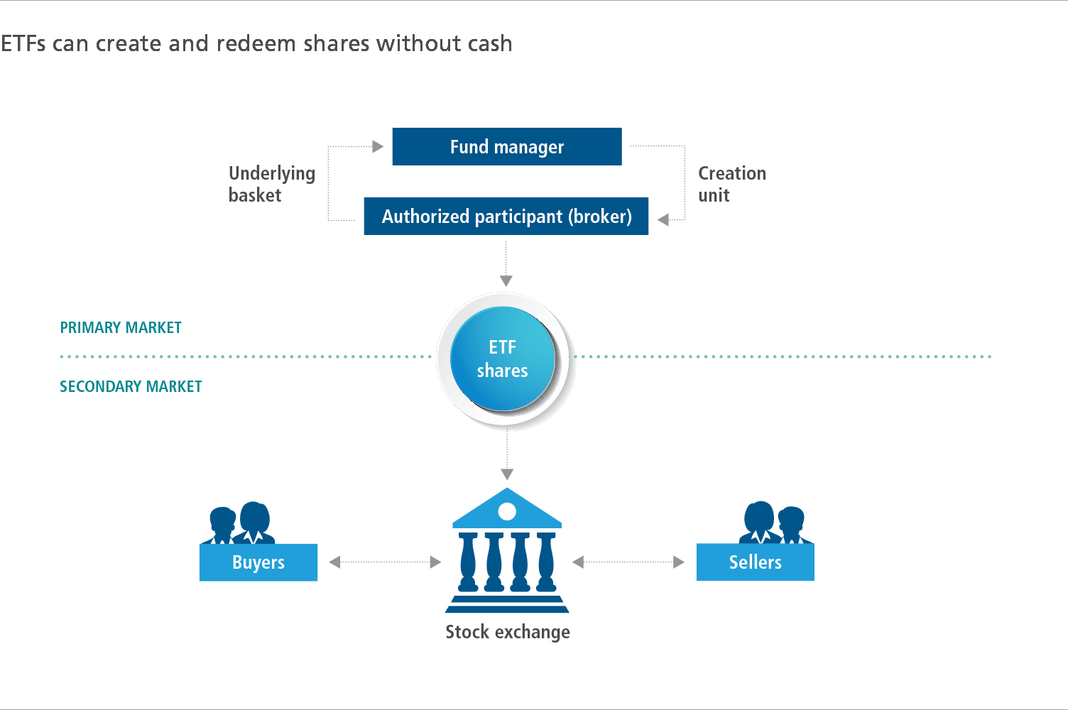 ETFs can create and redeem shares without cash