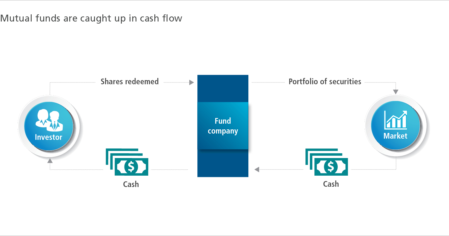Mutual funds are caught up in cash flow