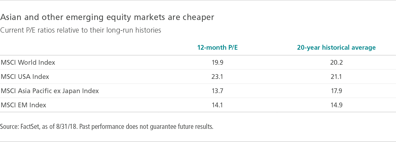 Emerging markets are cheaper