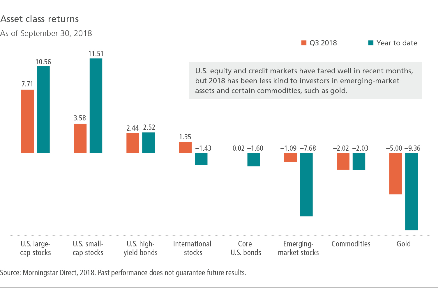 Asset class returns