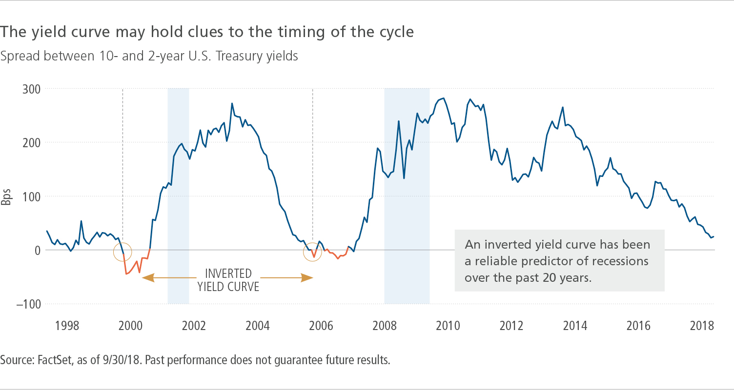The yield curve may hold clues to the timing of the cycle