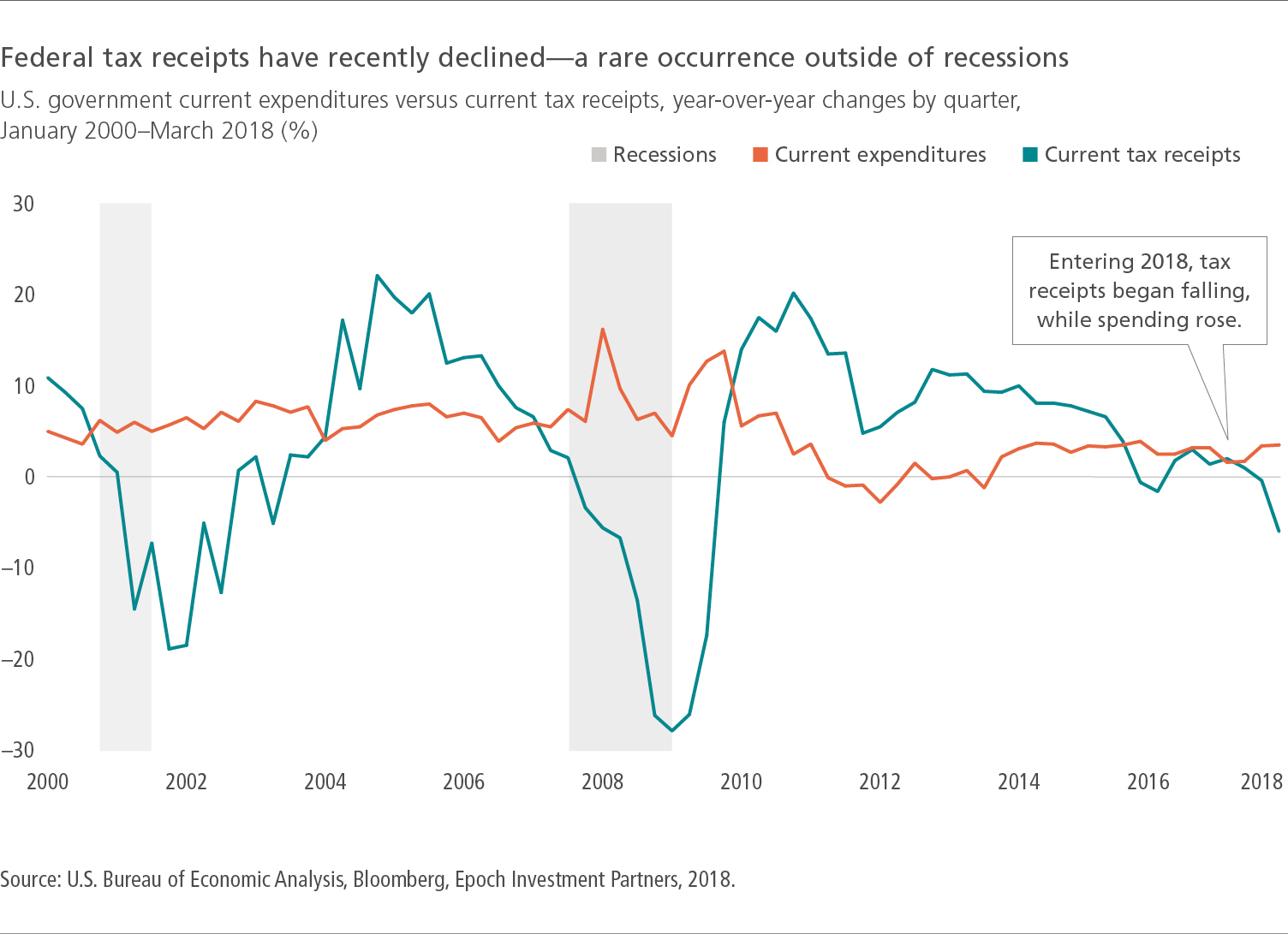 Federal tax receipts have recently declined-a rare occurrence outside of recessions