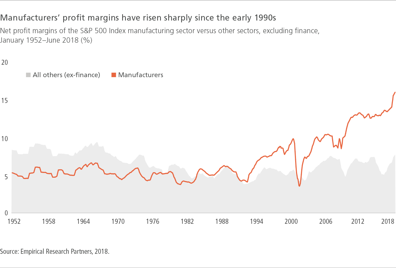 Manufacturers' profit margins have risen sharply since the early 1990s