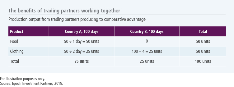 The benefits of trading partners working together