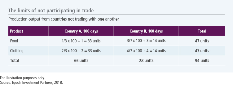 The limits of not participating in trade