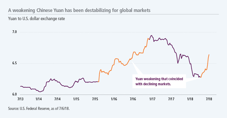 A weakening Chinese Yuan has been destabilizing for global markets