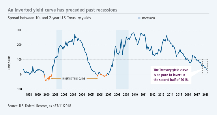 An inverted yield curve has preceded past recessions