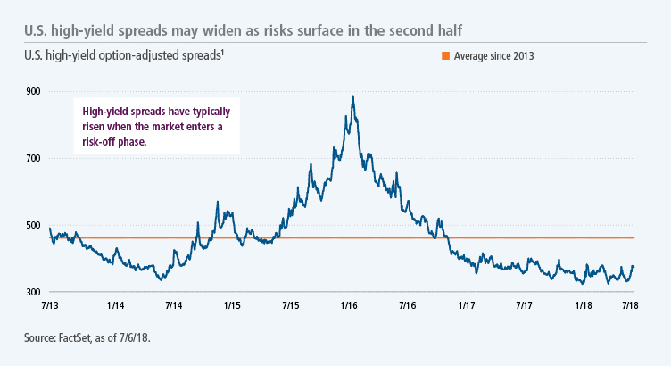 U.S. high-yield spreads may widen as risks surface in the second half