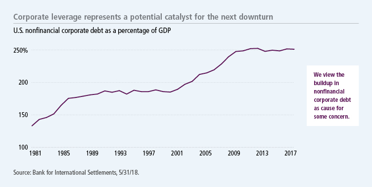 Corporate leverage represents a potential catalyst for the next downturn