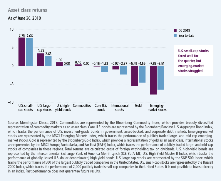 Asset class returns