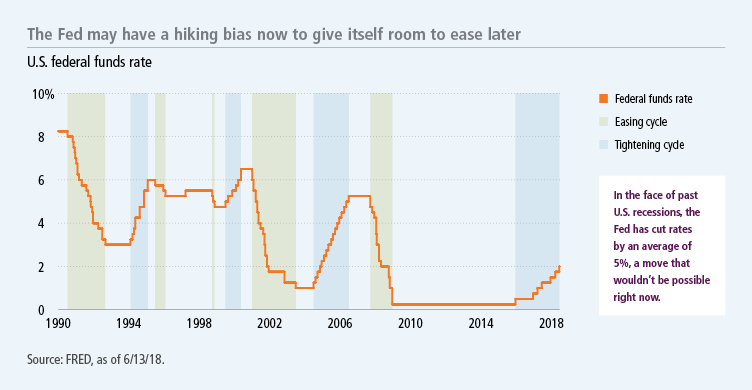 The Fed may having a hiking bias