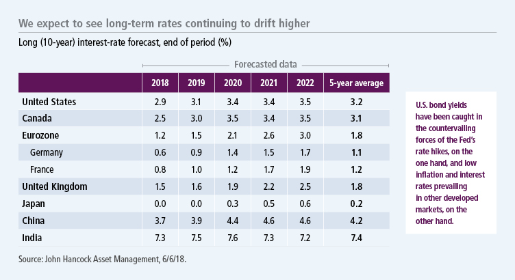 We expect long-term rates to drift higher