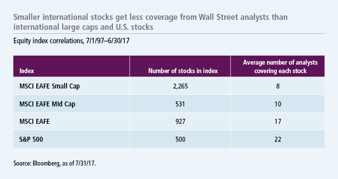 Smaller international stocks get less coverage from Wall Street analysts than international large caps and U.S. stocks