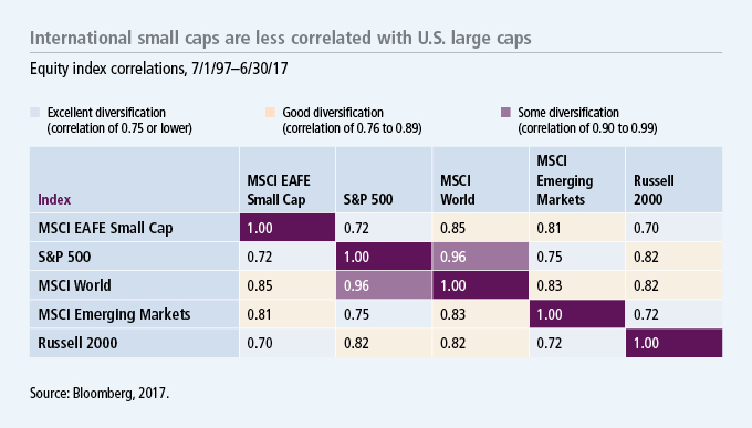 International small caps are less correlated with U.S. large caps