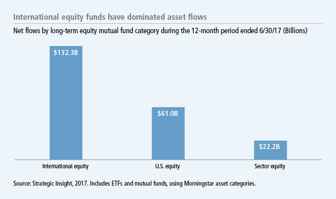 International equity funds have dominated asset flows