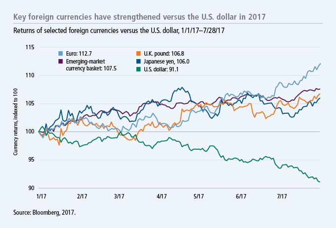 Key foreign currencies have strengthened versus the U.S. dollar in 2017