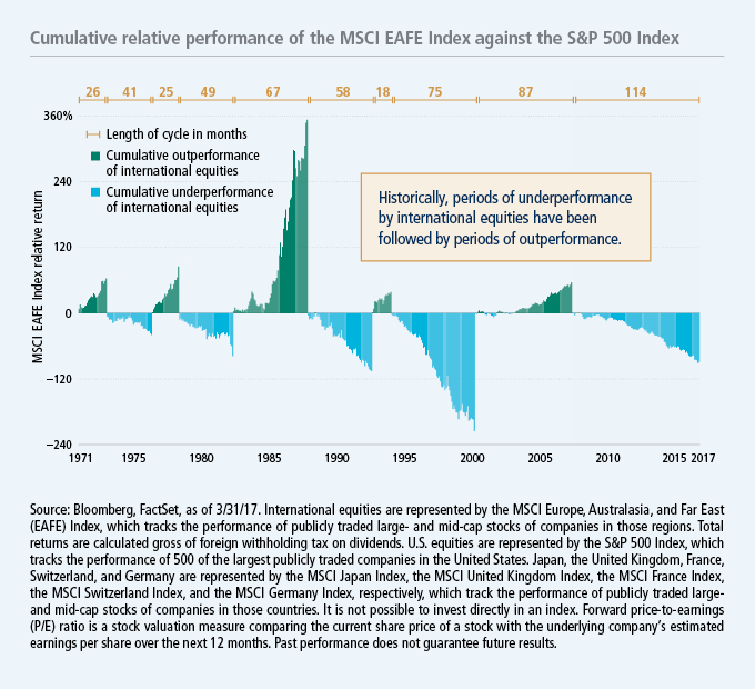 Cumulative relative performance of the MSCI EAFE Index against the S&P 500 Inde