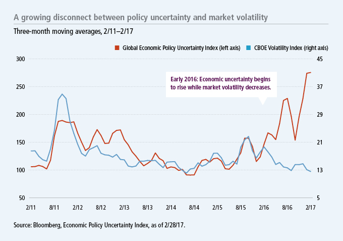 A growing disconnect between policy uncertainity and market volatility