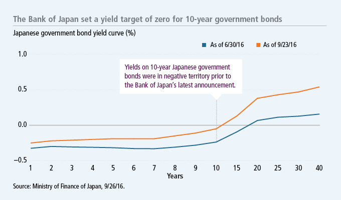 The BoJ set a yield target of zero for 10-year government bonds