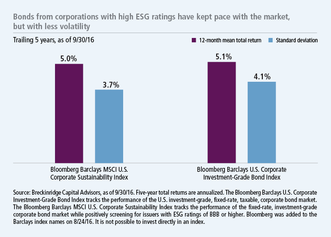 Bonds from corporations with high ESG ratings have kept pace with the market, but with less volatility