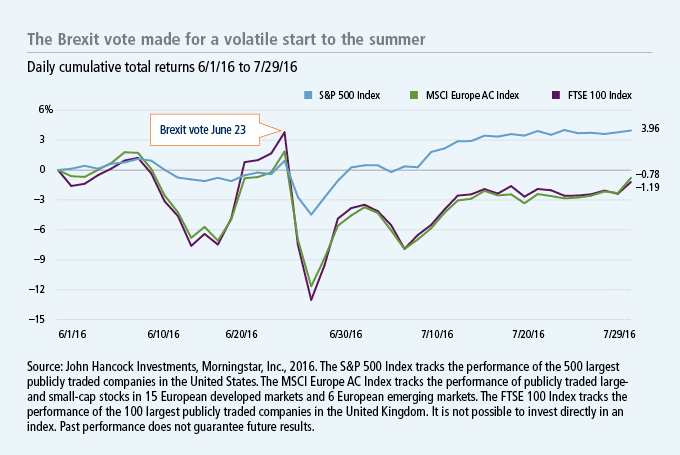 Brexit made for a volatile summer