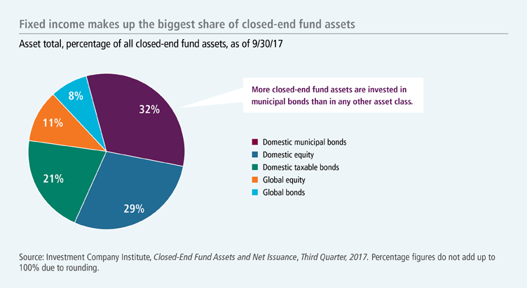 Fixed income makes up the biggest share of closed-end fund assets