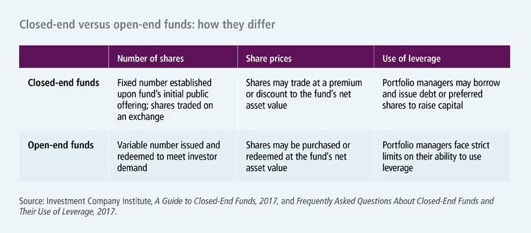 Closed-end versus open-end funds: how they differ
