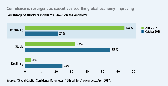 Confidence is resurgent as executives see the global economy improving