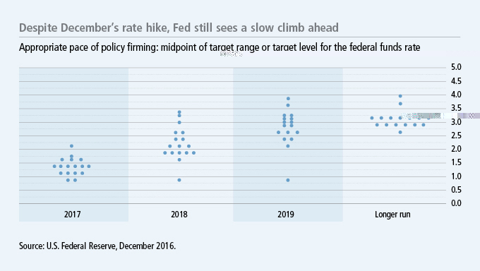 Despite December's rate hike, Fed still sees a slow climb ahead