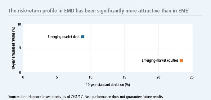 The risk/return profile in EMD has been significantly more attractive than in EME