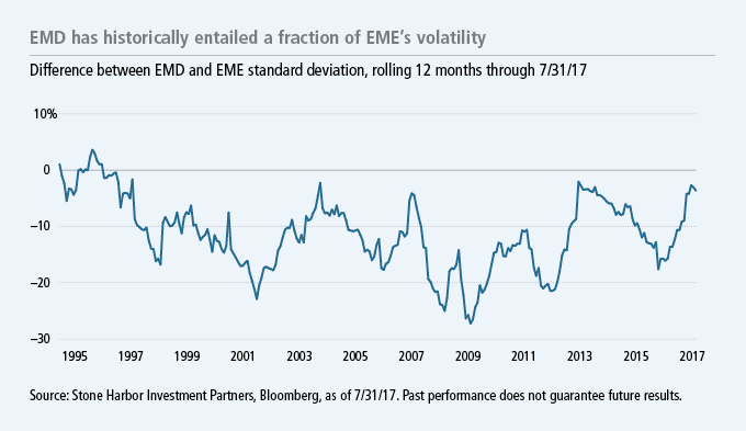 EMD has historically entailed a fraction of EME's volatility