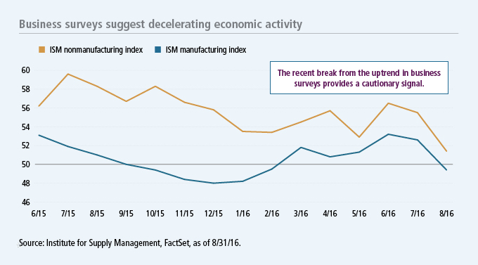 Falling readings for ISM indexes may be one factor behind September's volatility
