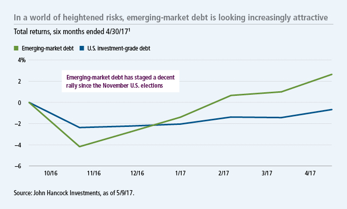 Emerging-market debt is looking increasingly attractive