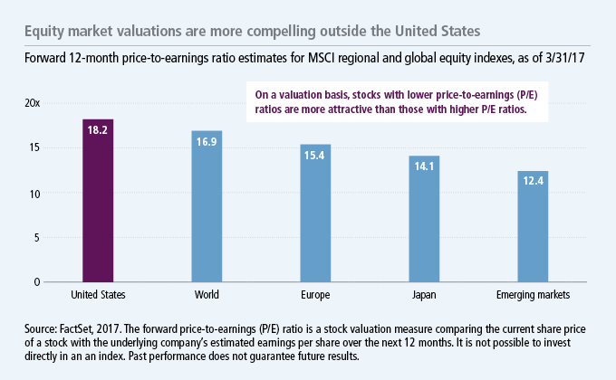 Equity market valuations are more compelling outside the United States