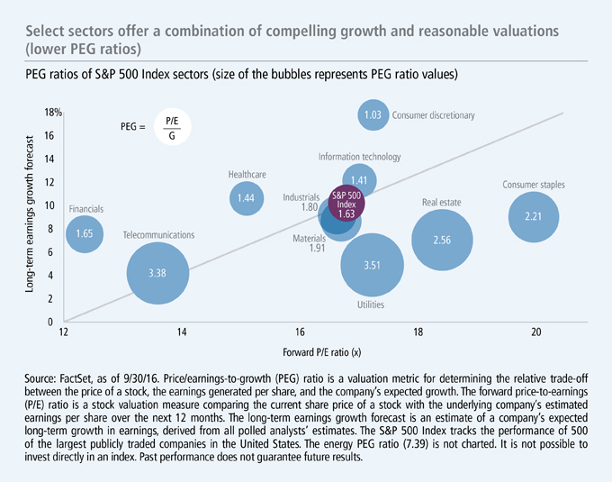 Equity valuations—select sectors offer growth at a reasonable price