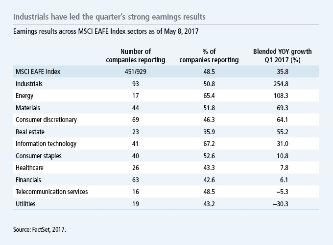 Industrials have led the quarter's strong earnings results