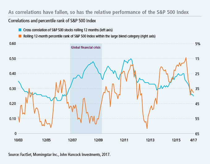 Falling correlations