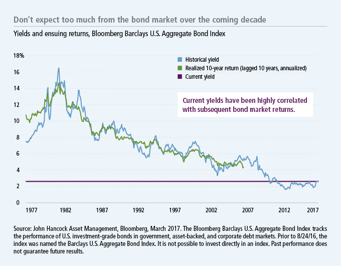 Don't expect too much from the bond market