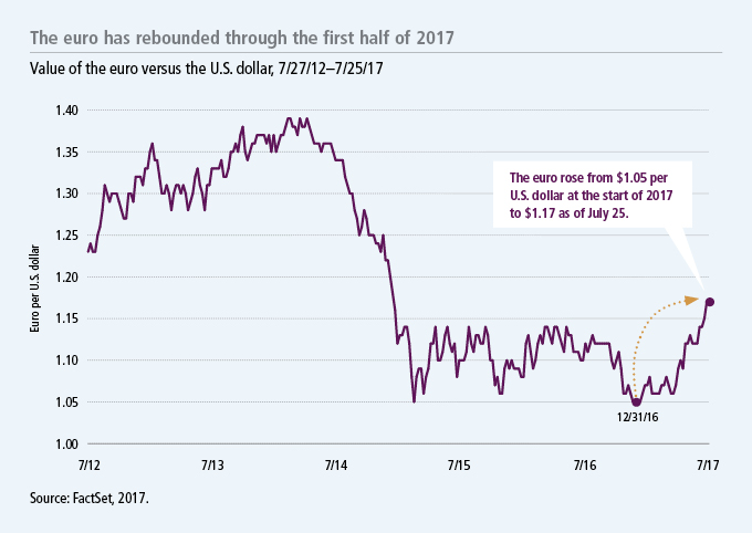 The euro has rebounded through the first half of 2017