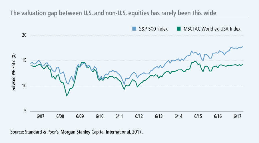 Are international equities overvalued?